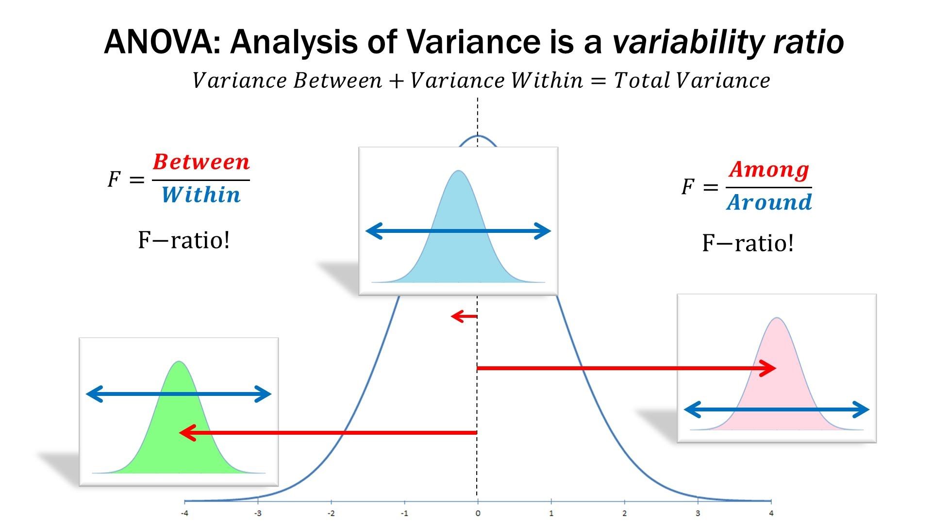 Detailed key proof of ANOVA test: SST=SSE+SSB-Katherine's Blog